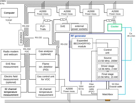 Figure 3: Process measurement and control architecture of the mobile RF platform 