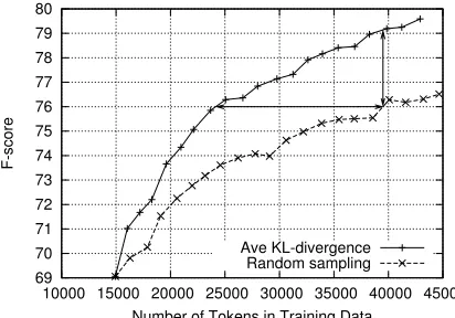 Figure 1: Learning curve of the real AL experiment.