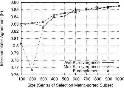 Figure 3: Human disagreement plotted against se-lection metric-sorted document subsets.