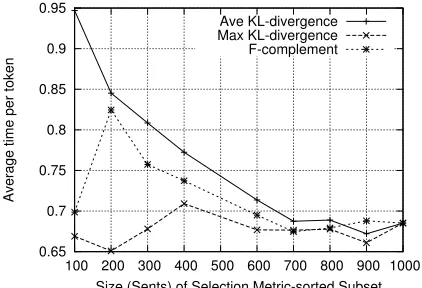 Figure 4: Annotation time plotted against selectionmetric-sorted document subsets.