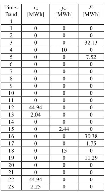Table II. Simulation Results 