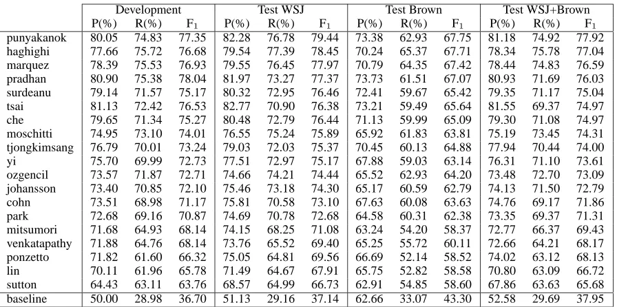 Table 6: Overall precision, recall and F1 rates obtained by the 19 participating systems in the CoNLL-2005shared task on the development and test sets
