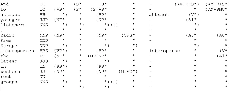 Figure 1: An example of an annotated sentence, in columns. Input consists of words (1st column), PoStags (2nd), base chunks (3rd), clauses (4th), full syntactic tree (5th) and named entities (6th)