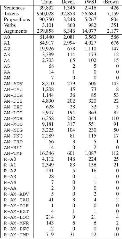 Table 1: Counts on the data sets.