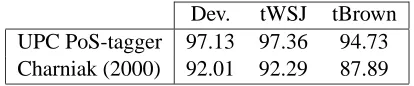 Table 2: Accuracy (%) of PoS taggers.
