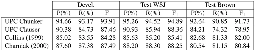 Table 3: Results of the syntactic parsers on the development, and WSJ and Brown test sets