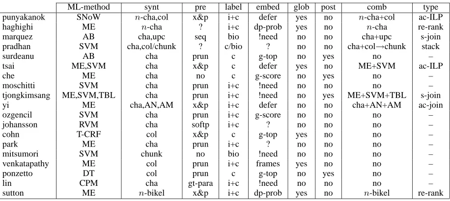 Table 4: Main properties of the SRL strategies implemented by the participant teams, sorted by F1the table are explained in section 4.1