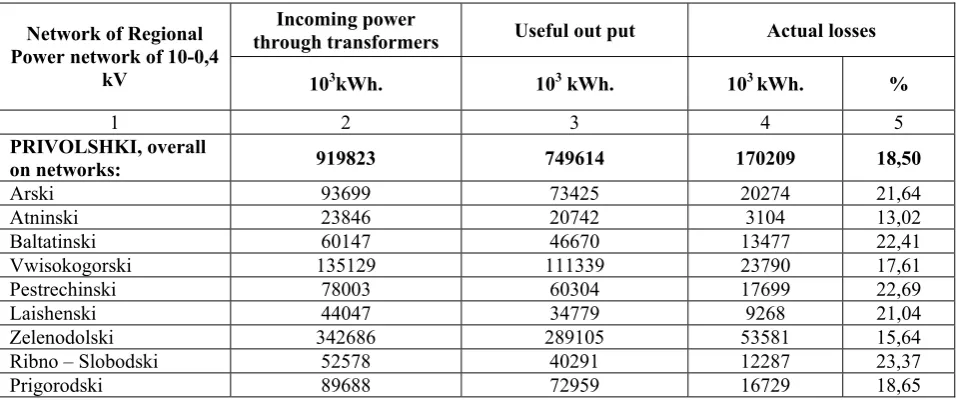 TABLE 2: DATA ON REPORTED POWER LOSSES IN PRIVOLSHKI POWER NETWORK COMPANY FOR 