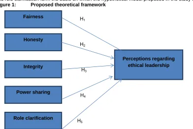 Figure 1: Proposed theoretical framework                                                                 Fairness 
