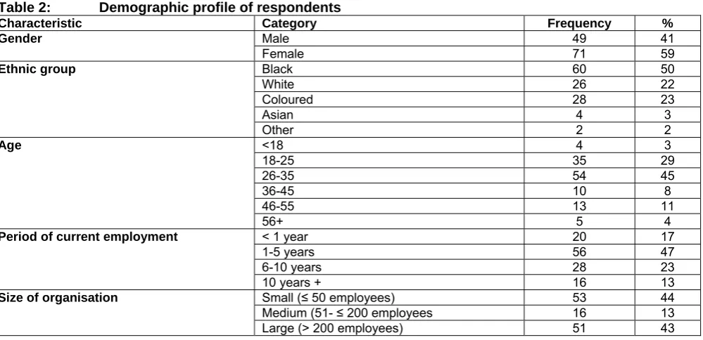 Table 2 will provide a general over view of the demographic information of the respondents