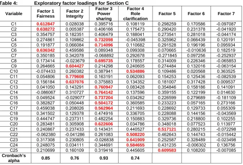 Table 4 shows that three items loaded together to measure Fairness. Factor loadings of between 0.730 and  