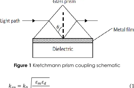 Figure 1 Kretchmann prism coupling schematic