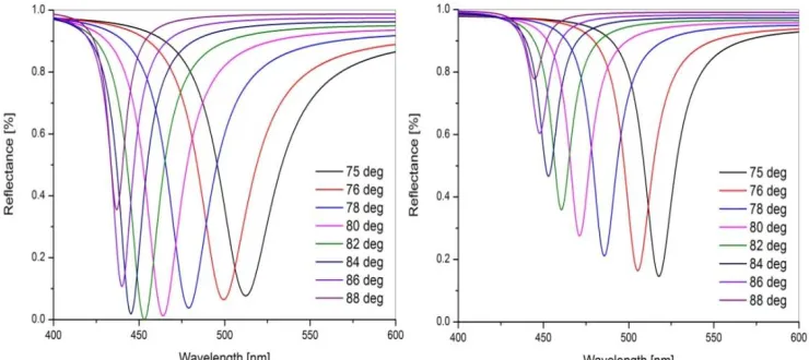 Figure 4  Variation of SPR wavelength with incident angle (left) 45 nm and (right) 60 nm film thicknesses