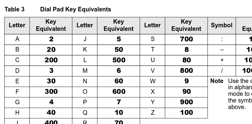 Table 3Dial Pad Key Equivalents