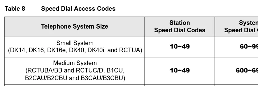 Table 8Speed Dial Access Codes