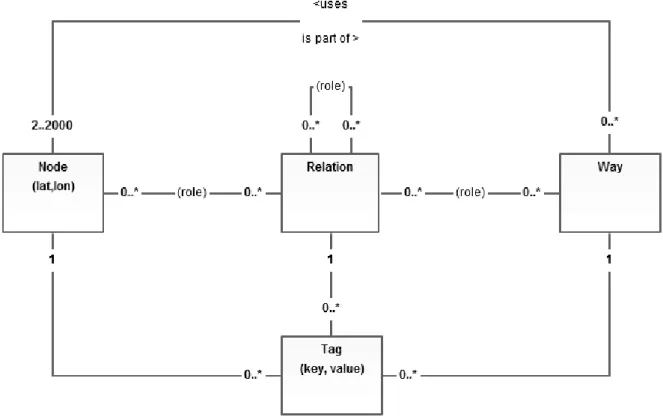 Figure 4: Simplified data model of OSM (modified from Ramm et al., 2011, p. 52). 