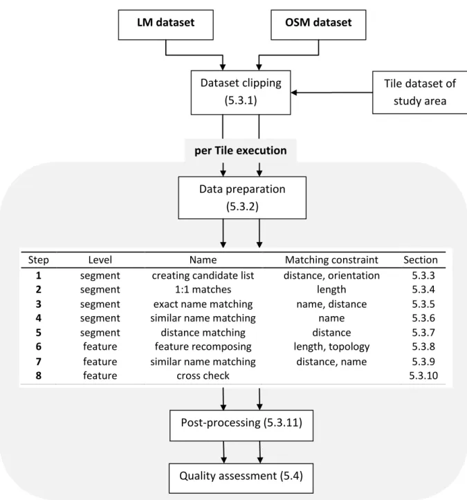 Figure 9: Flow chart of the matching routine.