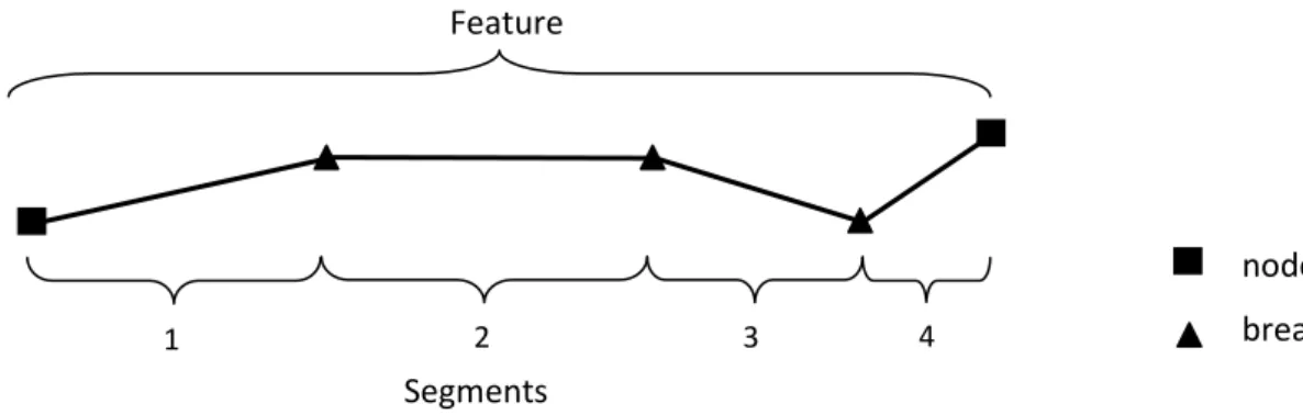 Figure 11: The feature between the two nodes is divided into 4 segments. In the same way OSM and LM  features are split into segments in the data preparation step of the matching algorithm.