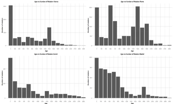Figure 4. Distribution of calculated age, in days, of each relation in all four cities.