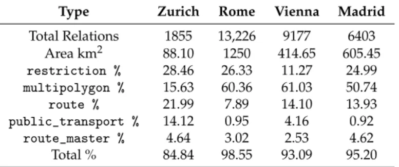 Table 1. Summary of the five most popular types of relations in all of the case study cities