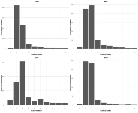 Figure 2. Distribution of the number of members, membership size, in relations for all four cities where the number of members is fewer than or equal to 10.