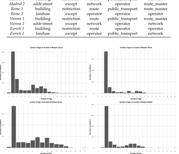 Figure 3. Distribution of the number of tags assigned to every relation in all four cities.