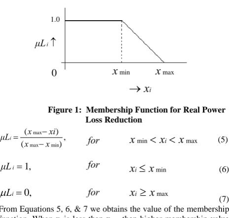 Figure 1:  Membership Function for Real Power Loss Reduction 