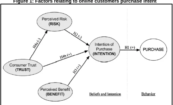 Figure 1: Factors relating to online customers purchase intent 