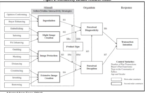 Figure 2: Interactivity variable research model 