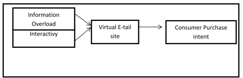 Figure 3: Theoretical consumer virtual decision making model  