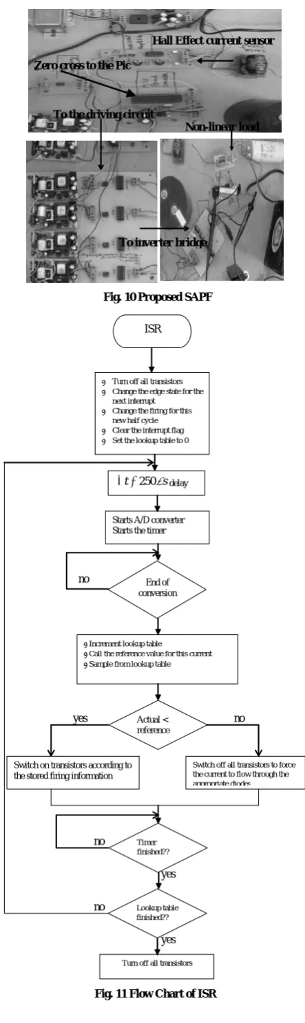 Fig. 11 Flow Chart of ISR 