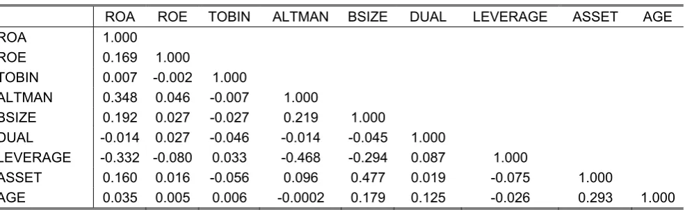 Table 4: Correlation Table 