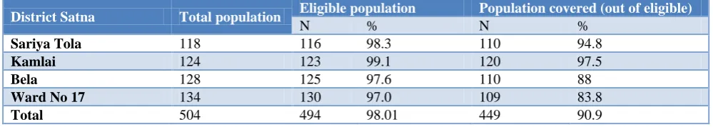 Table 1: Distribution of population of surveyed districts. 