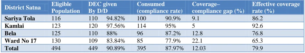 Table 3: Compliance rate, coverage-compliance gap and effective coverage rate. 