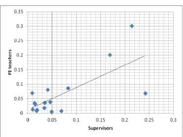 Figure 2. Graph of common views of supervisors and PE teachers. 