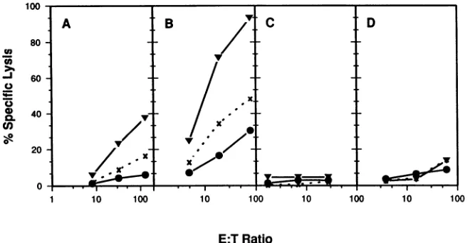 FIG.1.andfibroblastsandrecoveredautologouscompletelywas Comparison of stimulation conditions for HSV-2-specific CTL