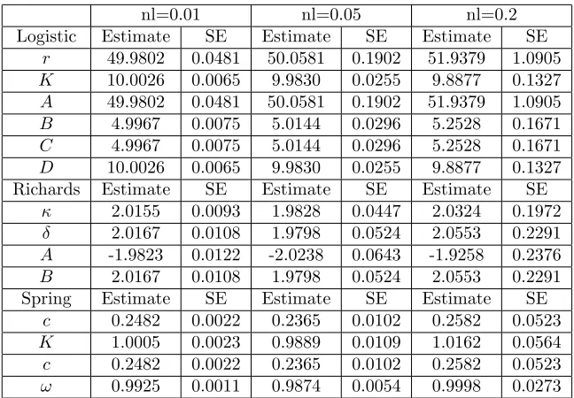 Table 4: Here we show the correlation coeﬃcients ρij for each parametrization of each model at each noise levelconsidered in this paper