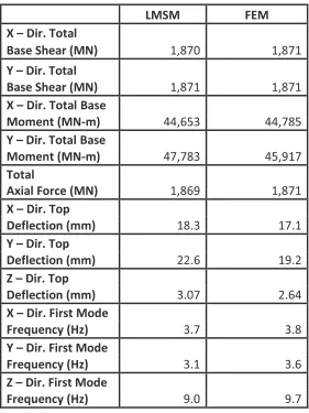 Table 1: Summary of 1g Test Results  