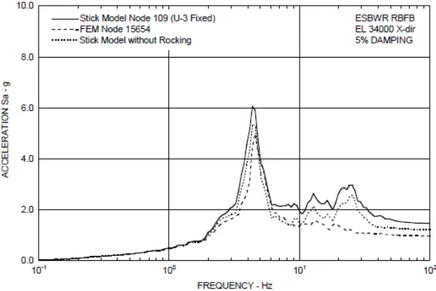 Figure 3. Horizontal Response Spectra Comparison at A High Elevation 