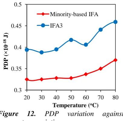 Figure temperature variations.