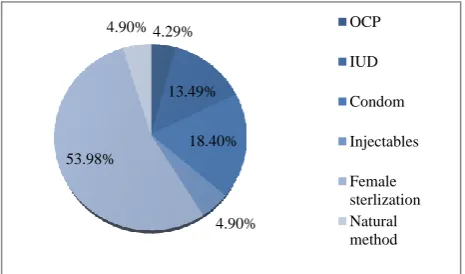 Figure 1: Distribution of eligible couples according to use of different types of family planning method