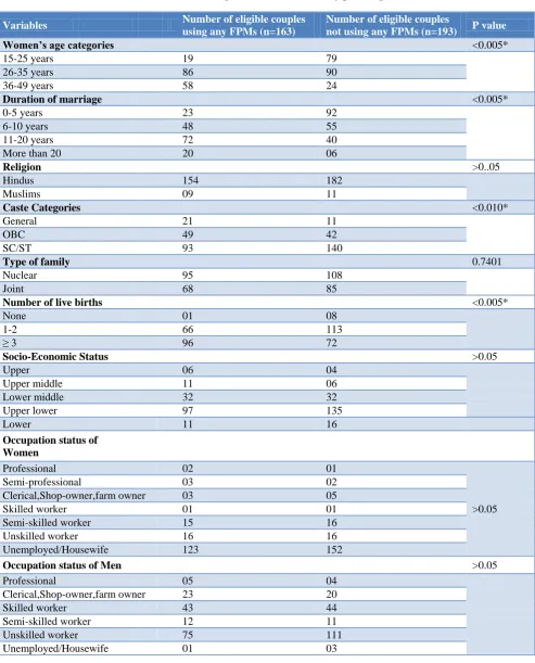 Table 2:  Distribution of eligible couples according to use of any of the family planning method