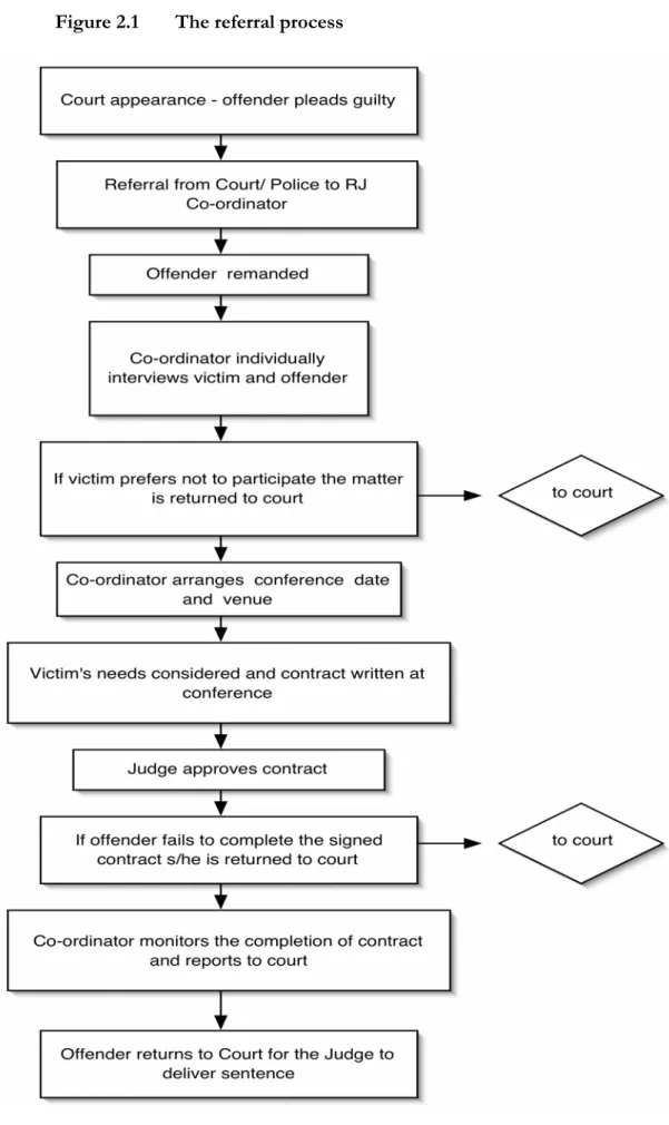 Figure 2.1  The referral process 