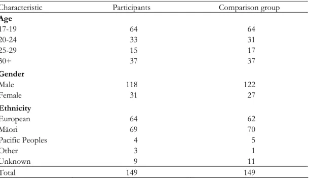 Table 3.3  Demographic  characteristics  of Wanganui participants and the  matched comparison group 