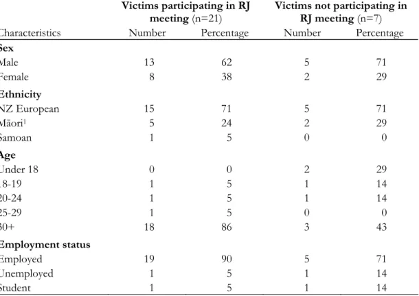Table 3.6  Characteristics of victims interviewed:  number and percentages  (N = 28) 