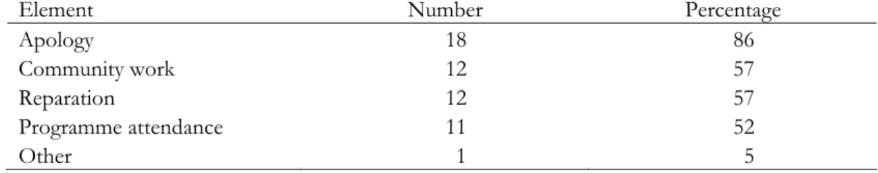 Table 3.8  Elements of plans agreed to in the presence of victims (N=21) 