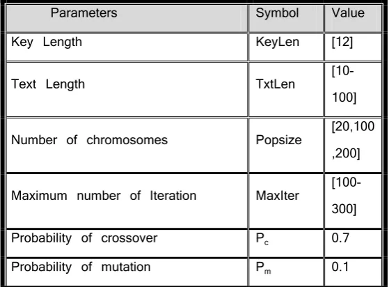 Table 1 : GA parameters to attack stream cipher. 