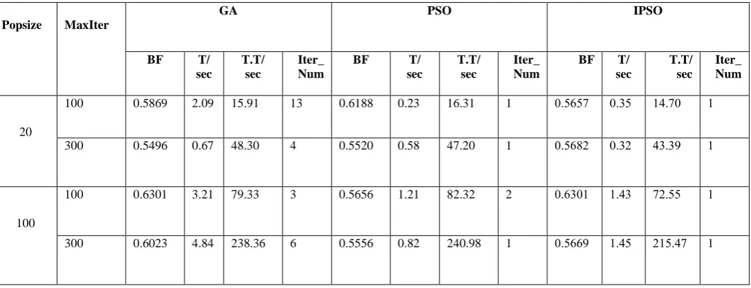Table 4: results of applying GA , PSO and IPSO for Popsize(20,100,200) and MaxIter(100,300) for TxtLen=100 characters.