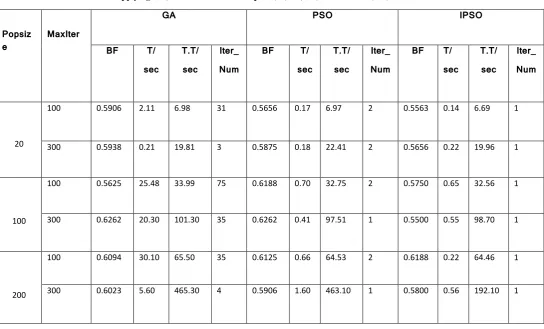 Table 6: results of applying GA, PSO andIPSO for Popsize (20,100,200) and MaxIter (100,300)  for TxtLen=10 characters