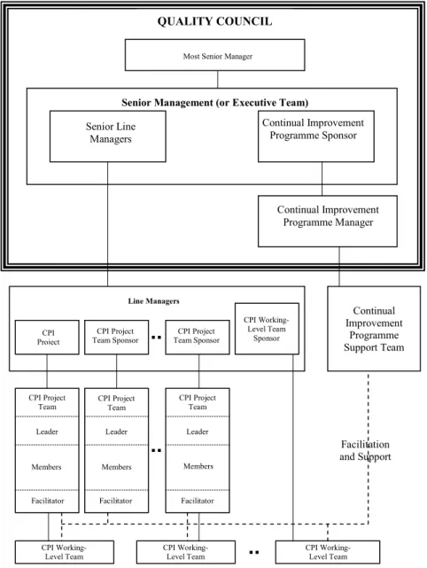 Fig. 2. Example of continual process improvement (CPI) organizational structure. 